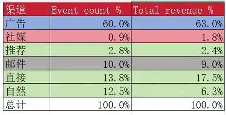 高客单美国独立站:营销预算怎么分配?(保姆级教程)
