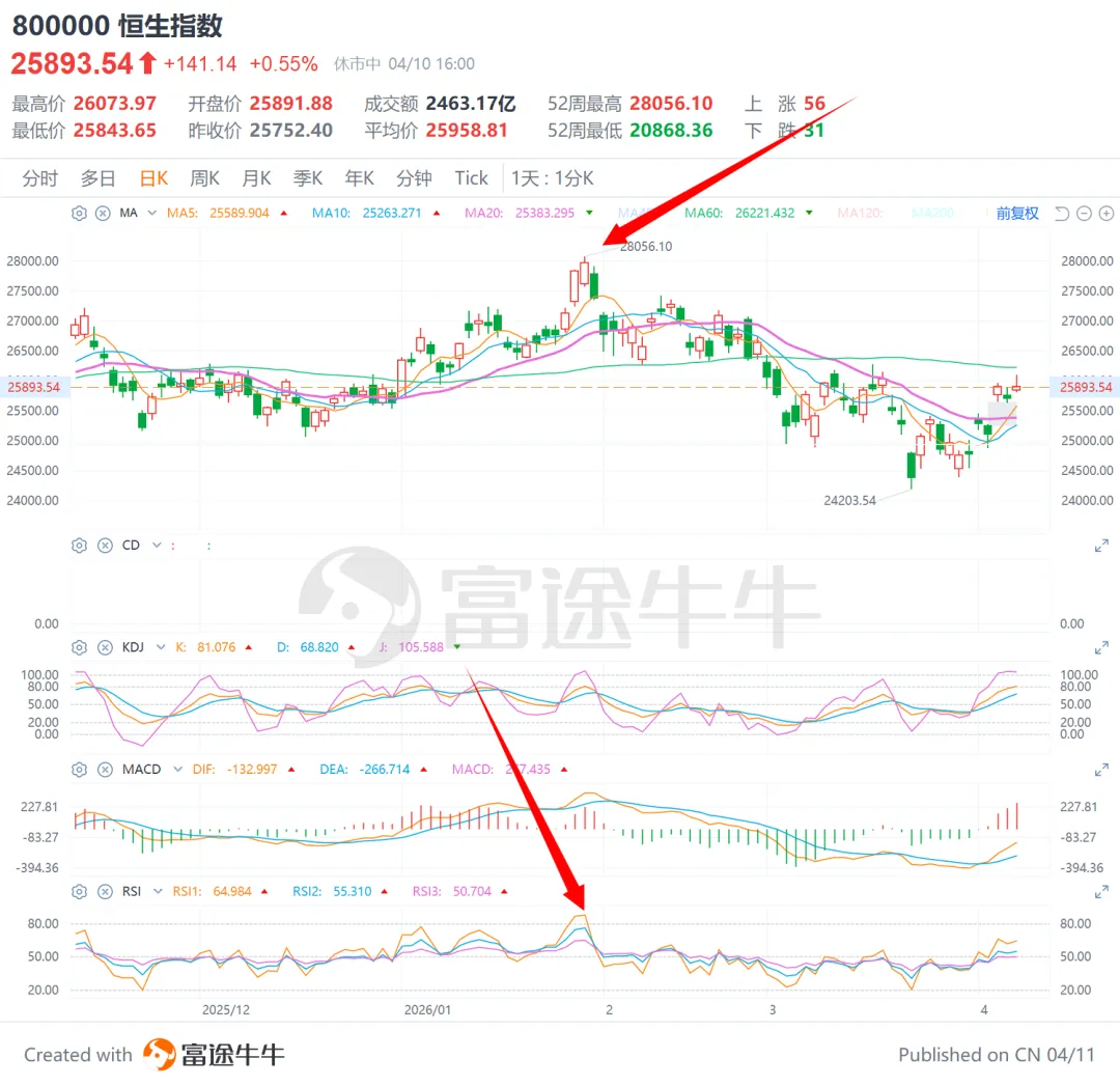 RSI看的就是市场“买卖力量的透支程度”