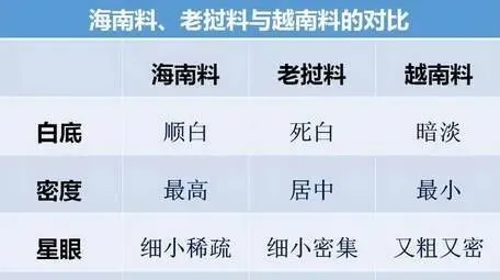 老挝料、越南料已久横行市场!细说星月菩提中三种原料