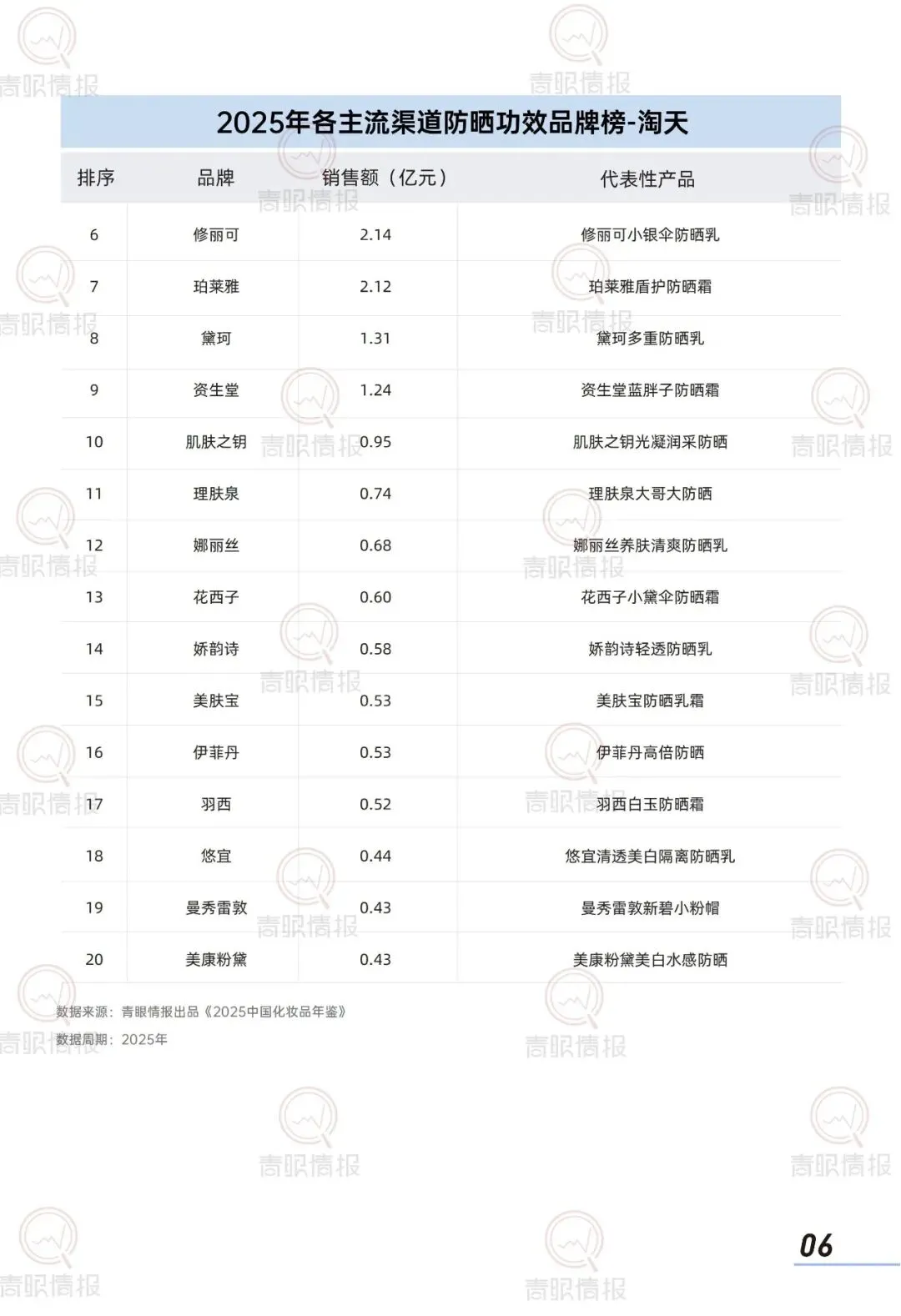 报告推荐|2026中国防晒护肤品市场洞察报告(共42页 & 附下载)