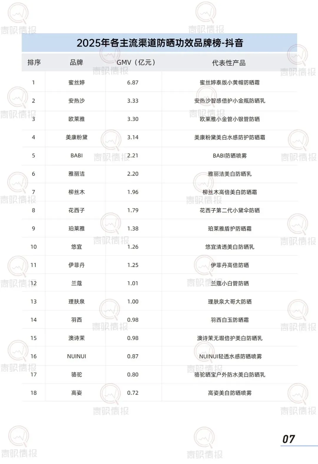 报告推荐|2026中国防晒护肤品市场洞察报告(共42页 & 附下载)