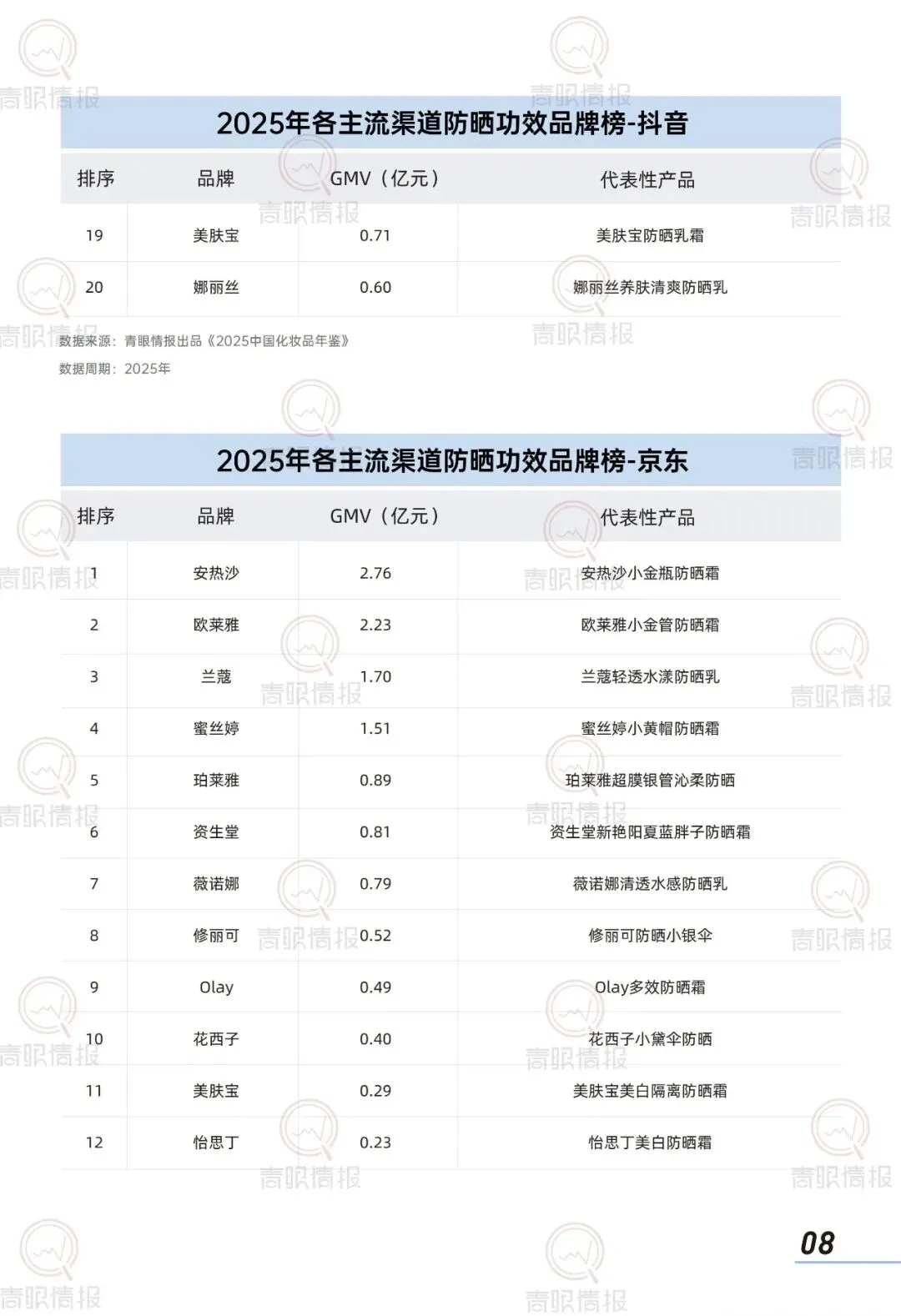 报告推荐|2026中国防晒护肤品市场洞察报告(共42页 & 附下载)