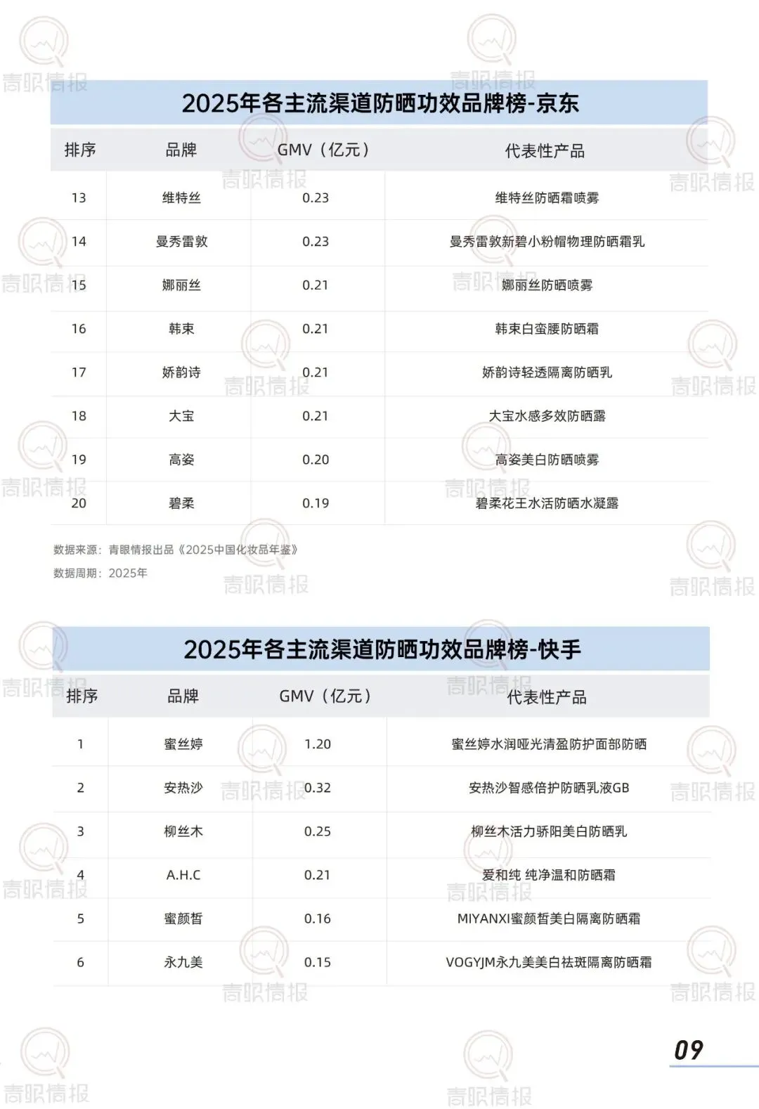 报告推荐|2026中国防晒护肤品市场洞察报告(共42页 & 附下载)