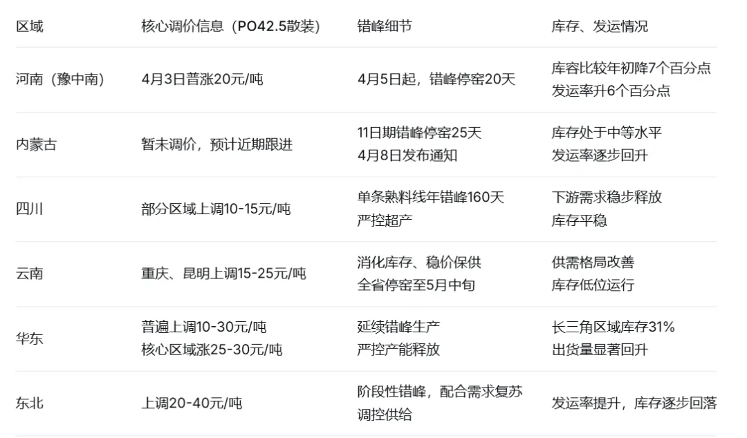 企业想涨、市场不跟!水泥价格修复卡在“协同难”