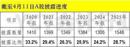A股2025年报审计市场一览表(五)截至4月11日1548家 扎堆披露大浪将至