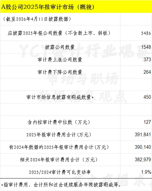 A股2025年报审计市场一览表(五)截至4月11日1548家 扎堆披露大浪将至