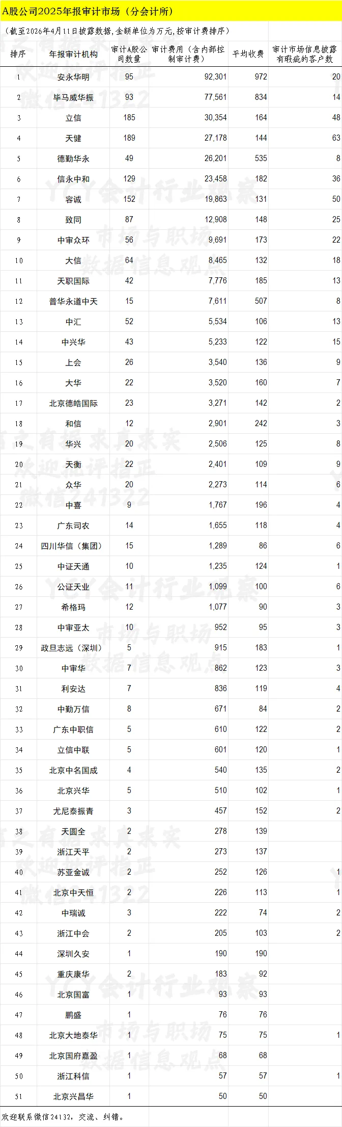 A股2025年报审计市场一览表(五)截至4月11日1548家 扎堆披露大浪将至