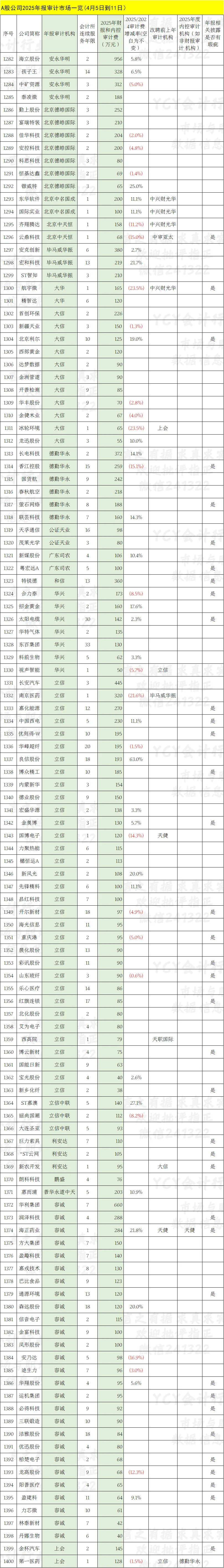 A股2025年报审计市场一览表(五)截至4月11日1548家 扎堆披露大浪将至