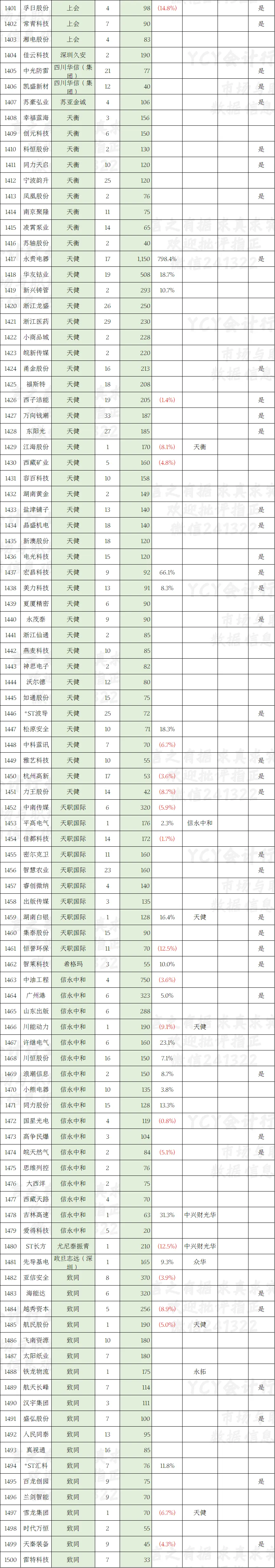 A股2025年报审计市场一览表(五)截至4月11日1548家 扎堆披露大浪将至