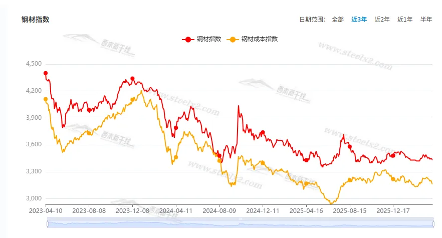 [库存看市场]库存降速较慢,钢价弱势震荡
