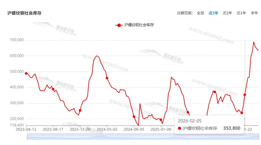 [库存看市场]库存降速较慢,钢价弱势震荡