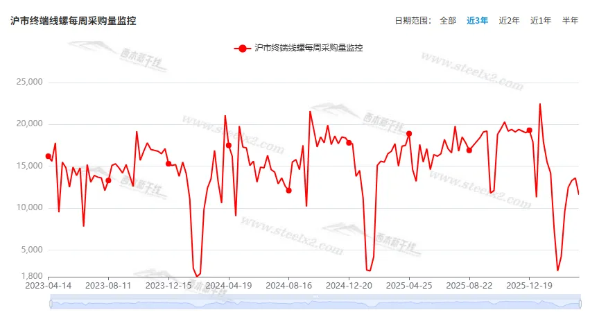 [库存看市场]库存降速较慢,钢价弱势震荡