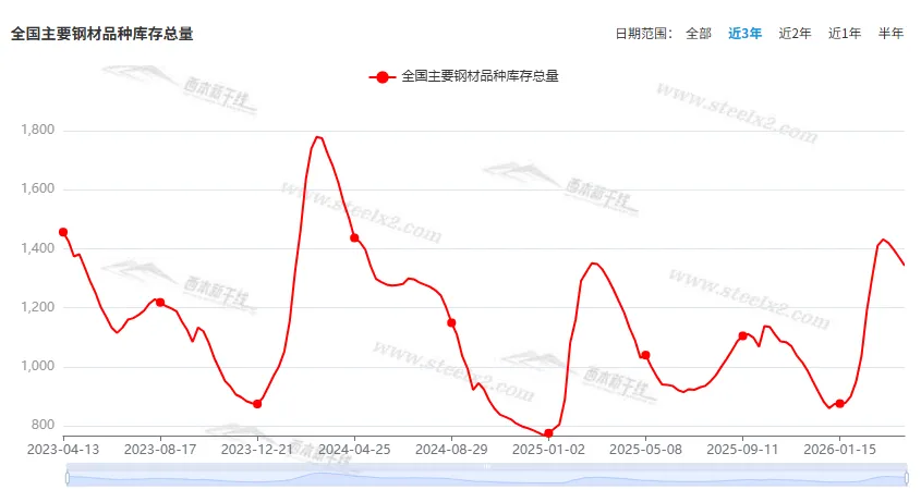 [库存看市场]库存降速较慢,钢价弱势震荡