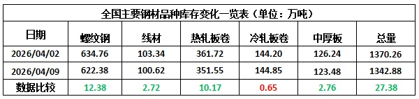 [库存看市场]库存降速较慢,钢价弱势震荡