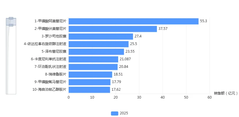 中国市场创新药TOP10:国产占9席,外企仅1款
