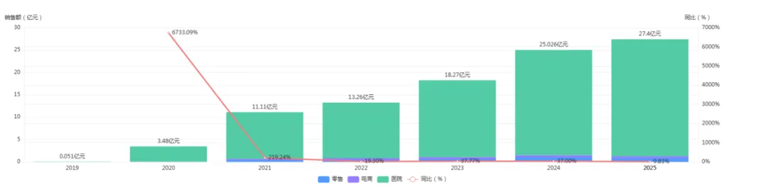 中国市场创新药TOP10:国产占9席,外企仅1款