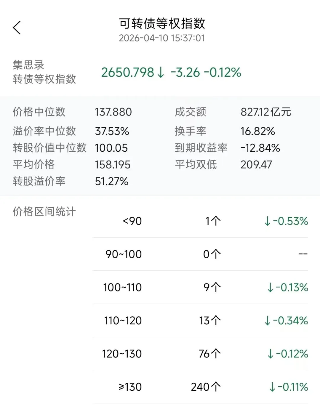 可转债市场目前并无整体投资价值(等待时机)
