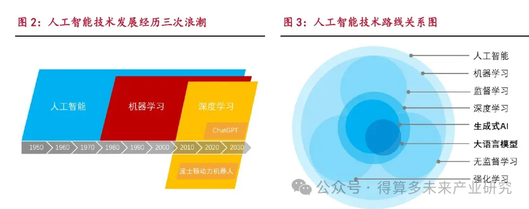 生成式人工智能市场发展前景分析(30页报告)