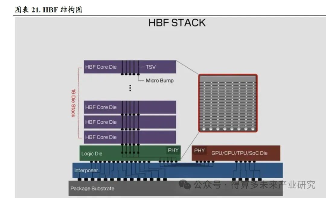 未来信息:存储市场供给与需求分析(20页报告)