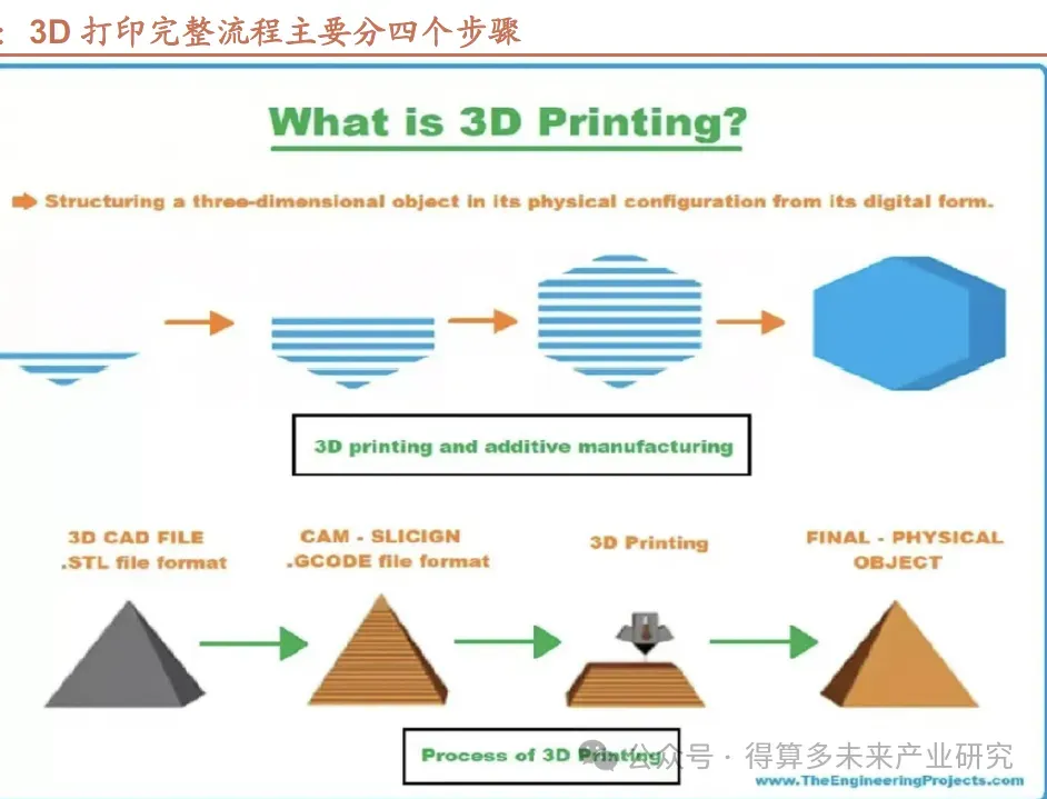 未来制造:3D打印市场概述、规模与竞争格局分析(20页报告)