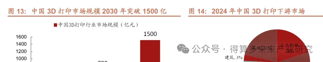 未来制造:3D打印市场概述、规模与竞争格局分析(20页报告)