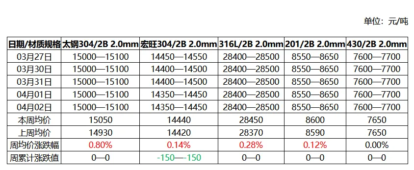 不锈钢周评:现货市场价格弱稳小涨,价格重心部分上移