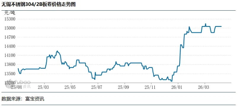 不锈钢周评:现货市场价格弱稳小涨,价格重心部分上移
