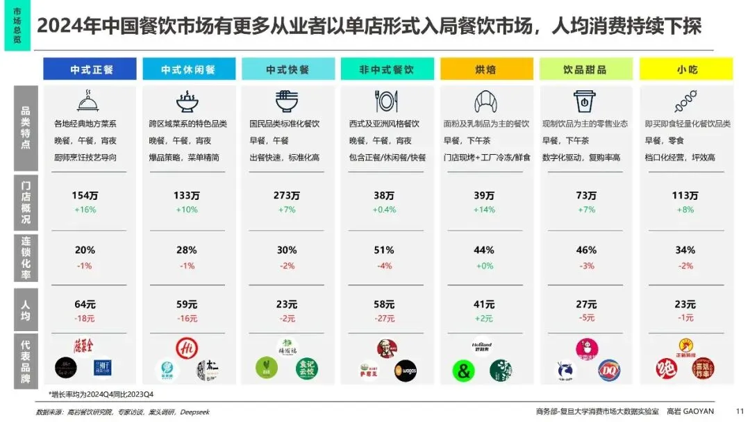 中国餐饮市场全景分析及未来五年趋势展望