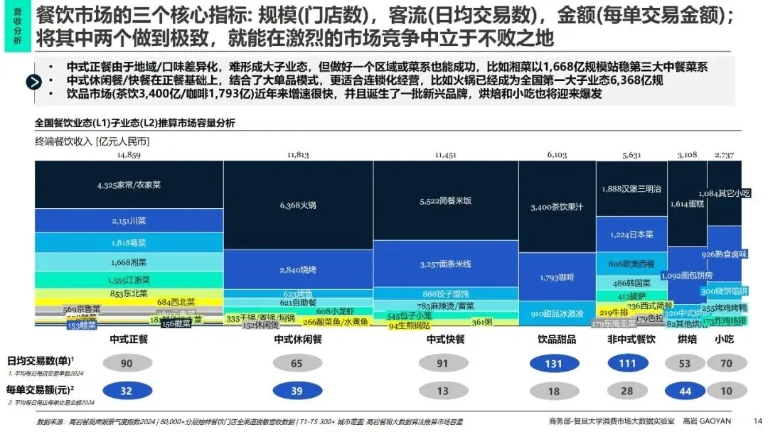 中国餐饮市场全景分析及未来五年趋势展望
