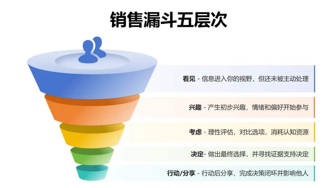 思维模型分享13——销售漏斗