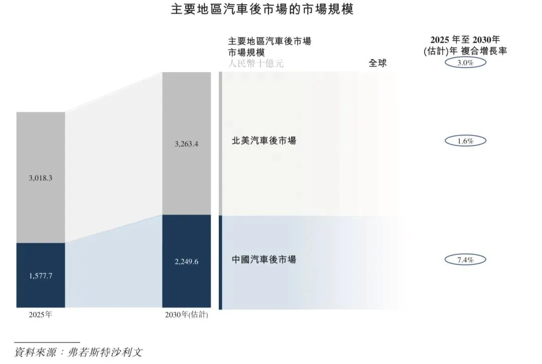 【行研】2025年汽车后市场赋能平台行业