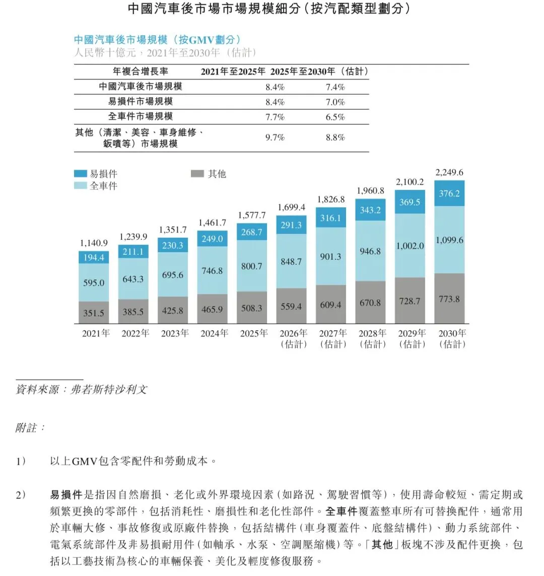 【行研】2025年汽车后市场赋能平台行业
