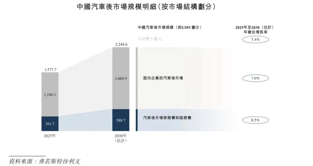 【行研】2025年汽车后市场赋能平台行业