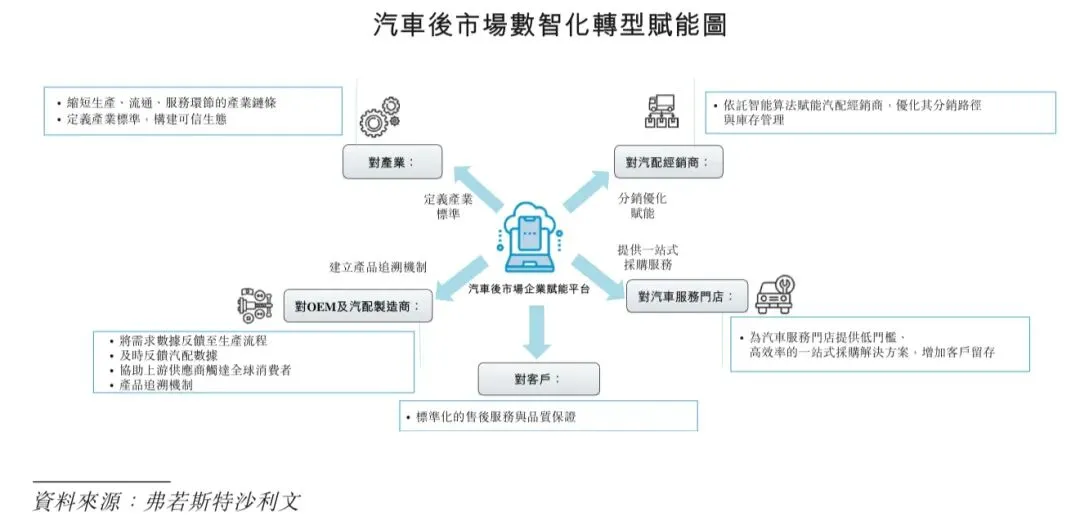 【行研】2025年汽车后市场赋能平台行业