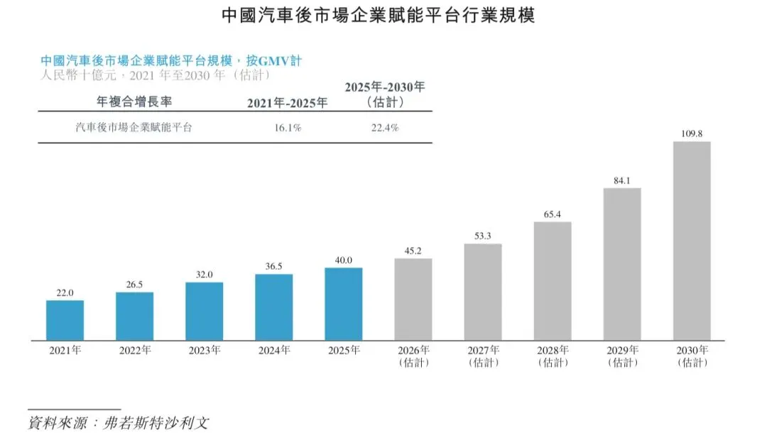 【行研】2025年汽车后市场赋能平台行业