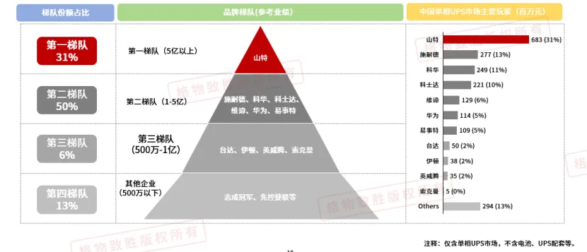 中国单相UPS市场竞争格局分析