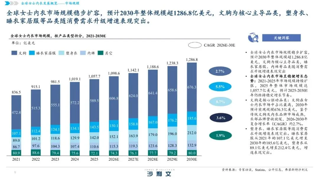 2026全球女士内衣市场洞察白皮书【49页】