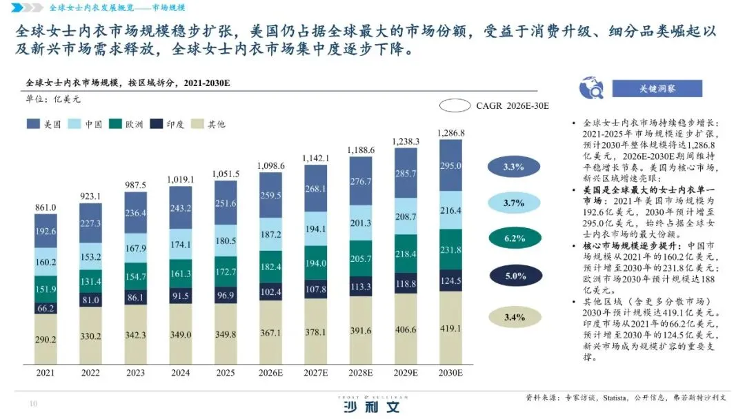 2026全球女士内衣市场洞察白皮书【49页】
