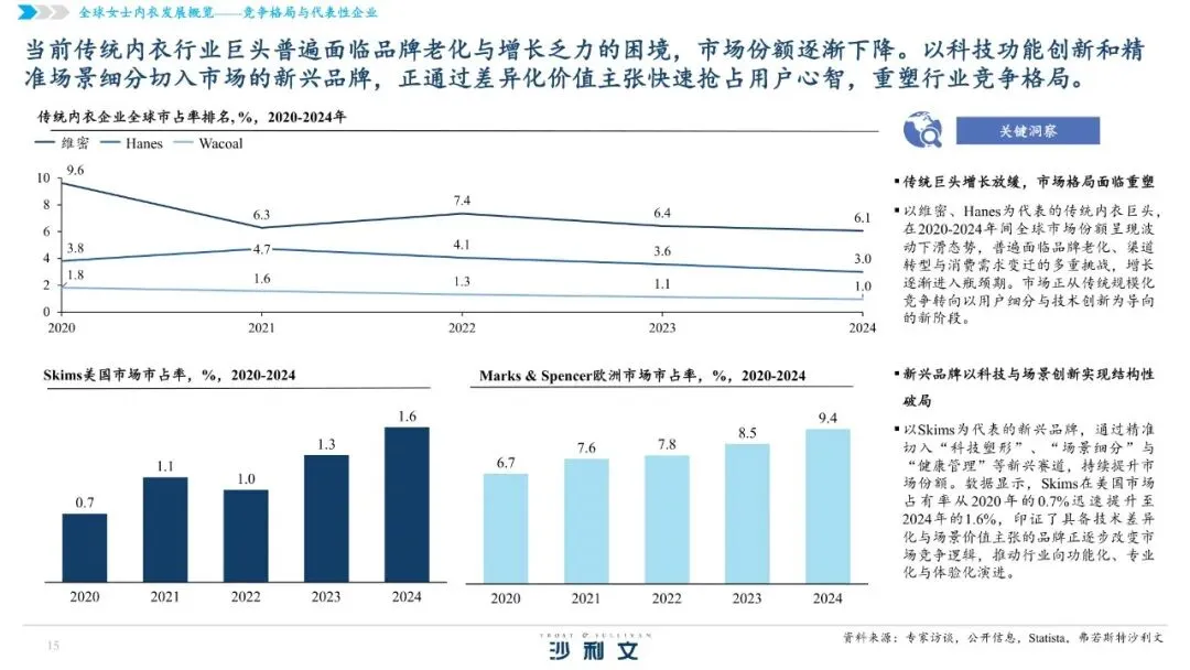 2026全球女士内衣市场洞察白皮书【49页】