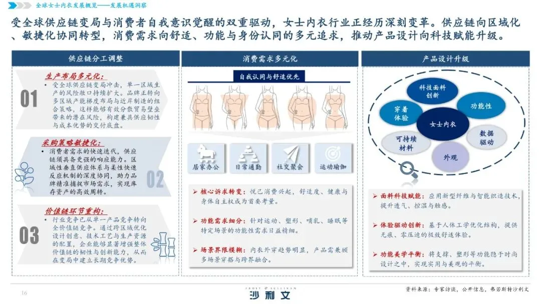 2026全球女士内衣市场洞察白皮书【49页】