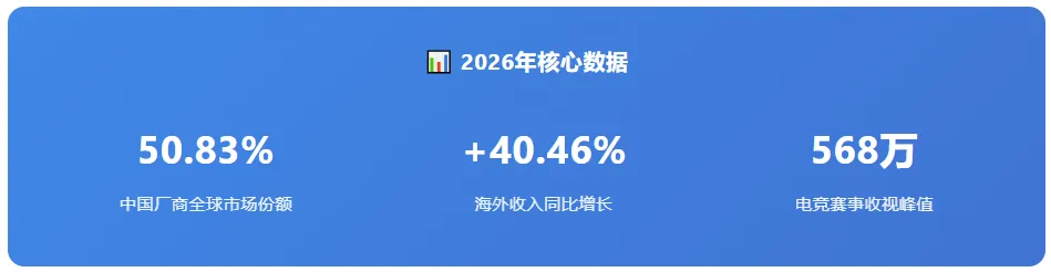 中国游戏电竞出海:拿下全球近半市场,下一个突破口在哪里?