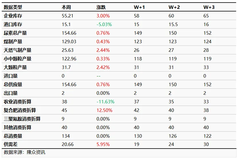 尿素 | 价格中枢趋稳 尿素市场分化