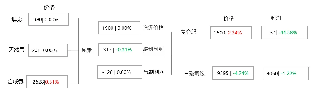 尿素 | 价格中枢趋稳 尿素市场分化