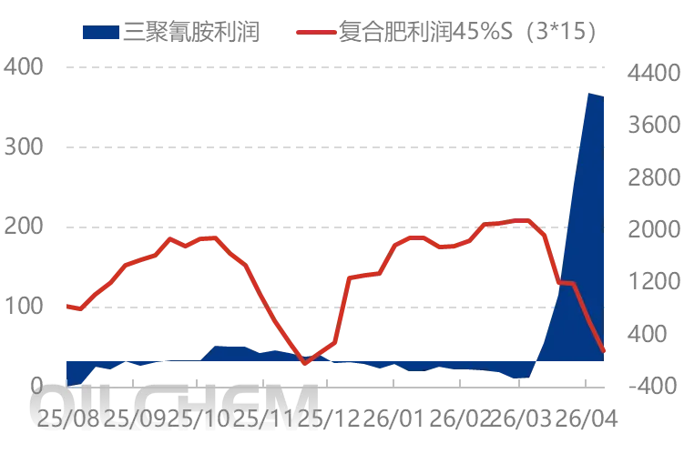 尿素 | 价格中枢趋稳 尿素市场分化