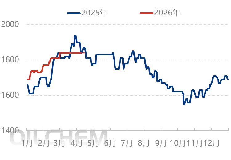 尿素 | 价格中枢趋稳 尿素市场分化