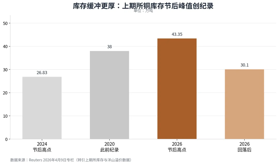 中国铜进口暴跌,铜市场逻辑变了