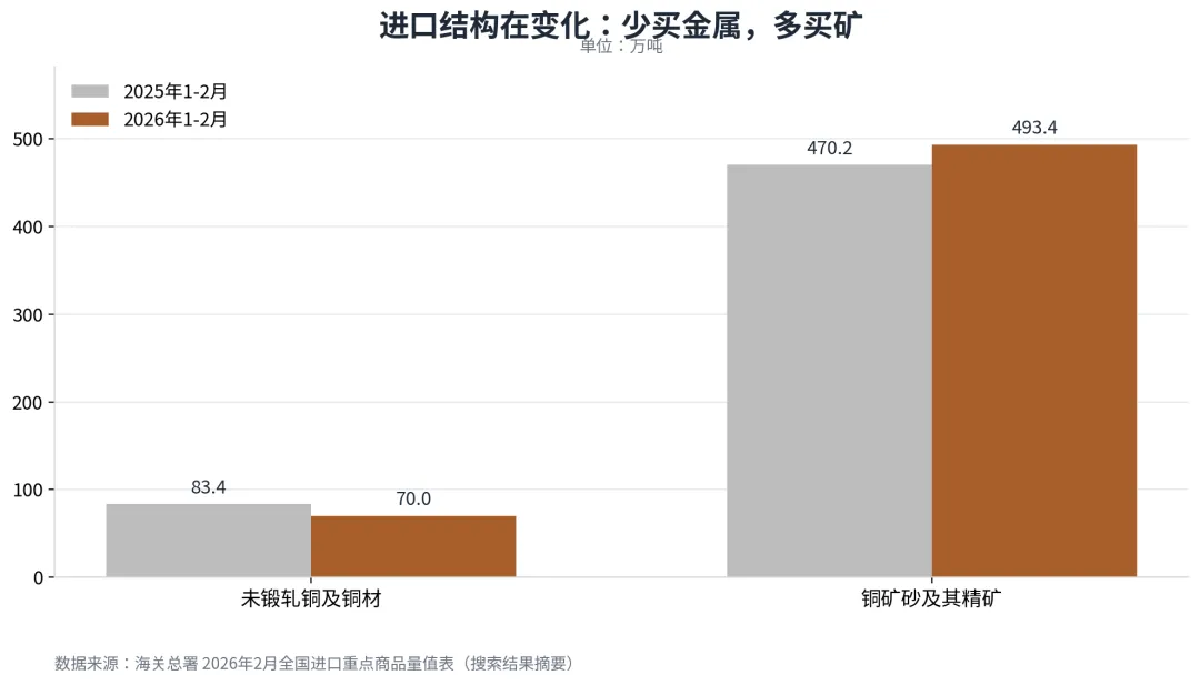 中国铜进口暴跌,铜市场逻辑变了