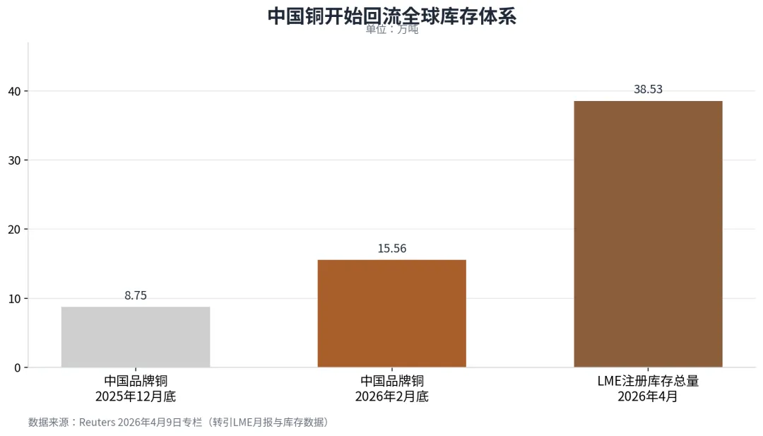 中国铜进口暴跌,铜市场逻辑变了