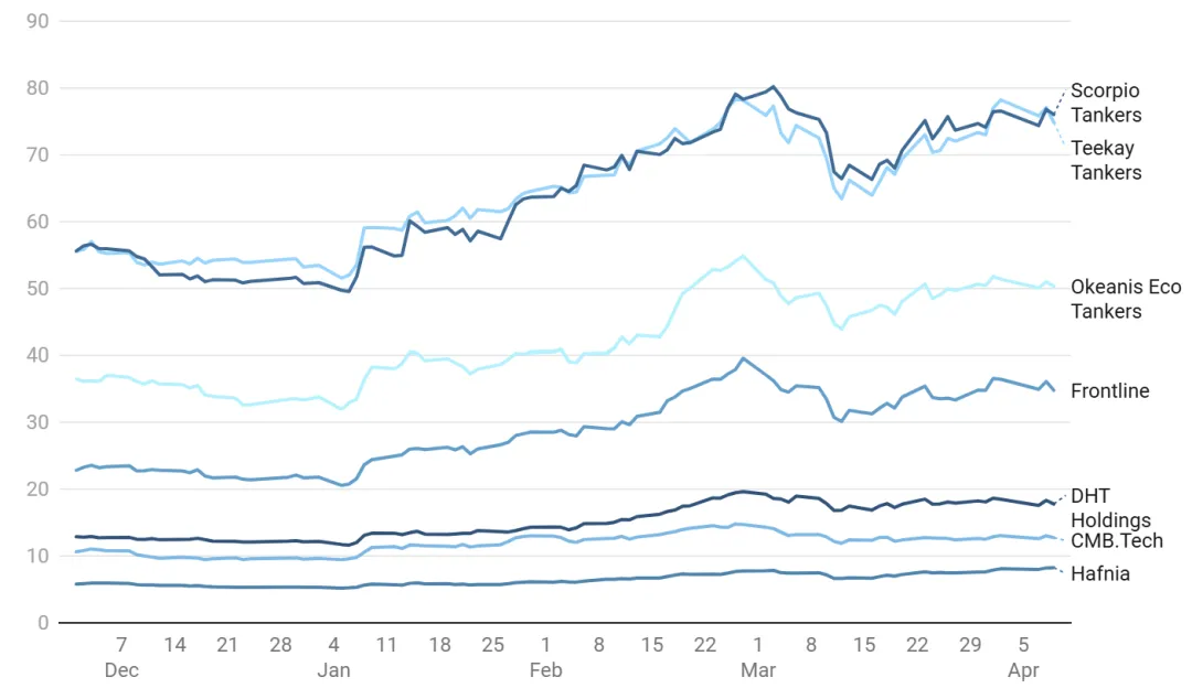 伊朗停火协议难掩市场担忧,油轮股高位震荡