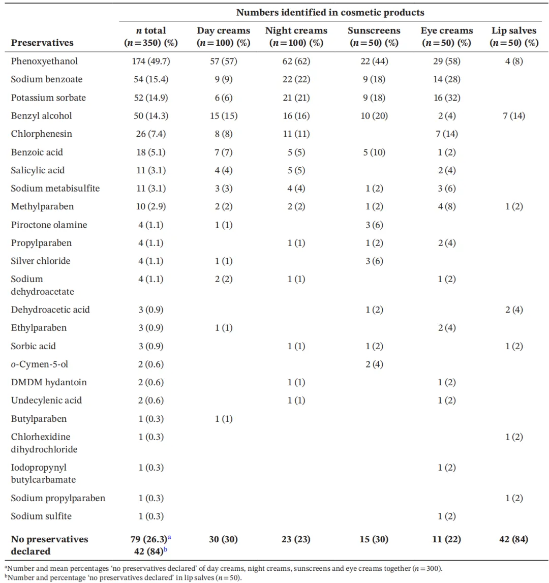 荷兰市场驻留型化妆品中的防腐剂研究